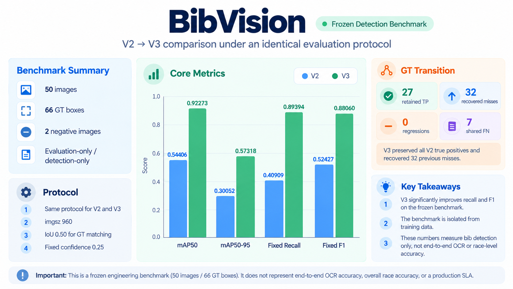 Comparison of V2 and V3 results on a frozen detection benchmark