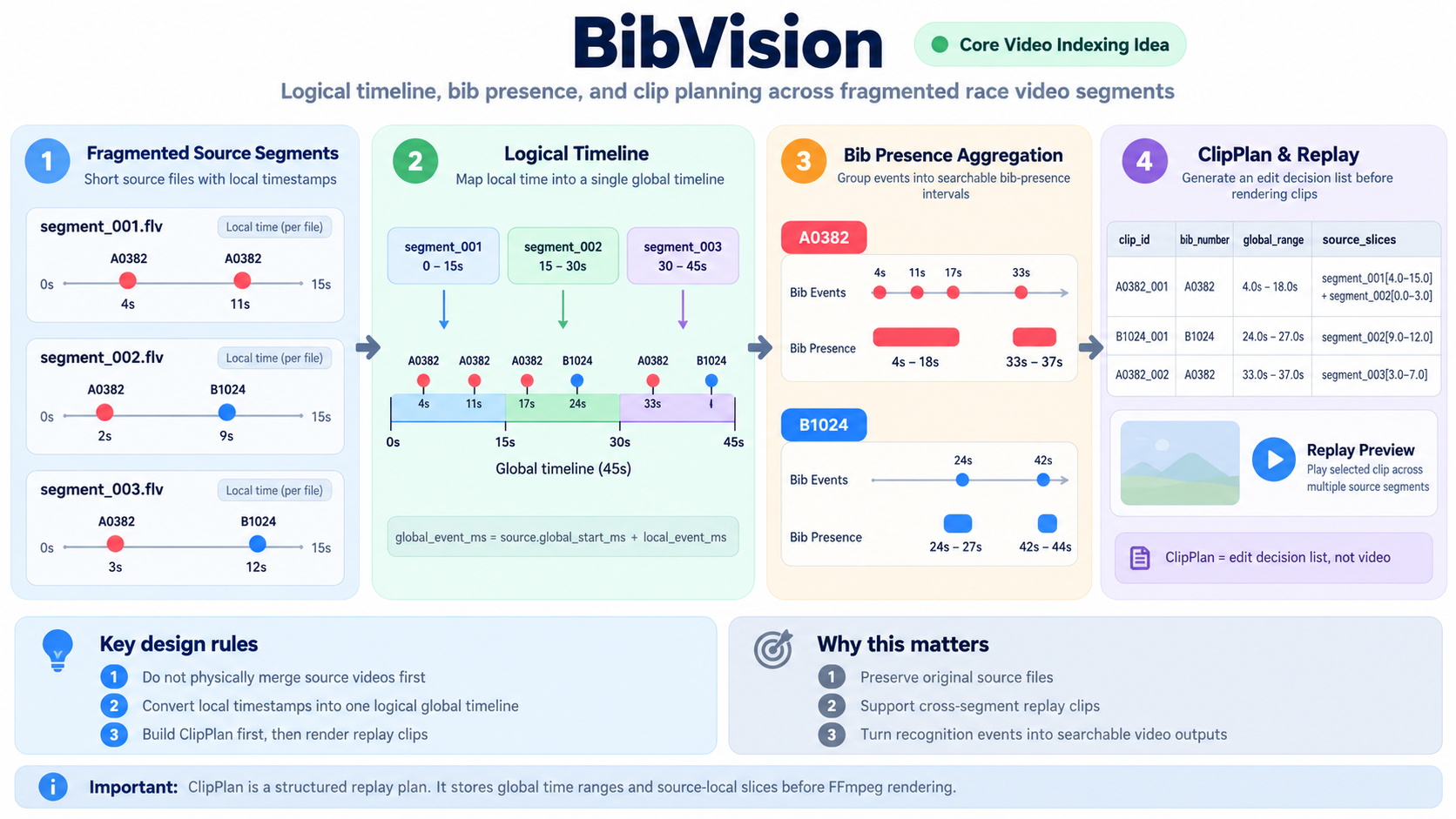 Logical timeline mapping fragmented source video timestamps into bib presence intervals and clip decisions