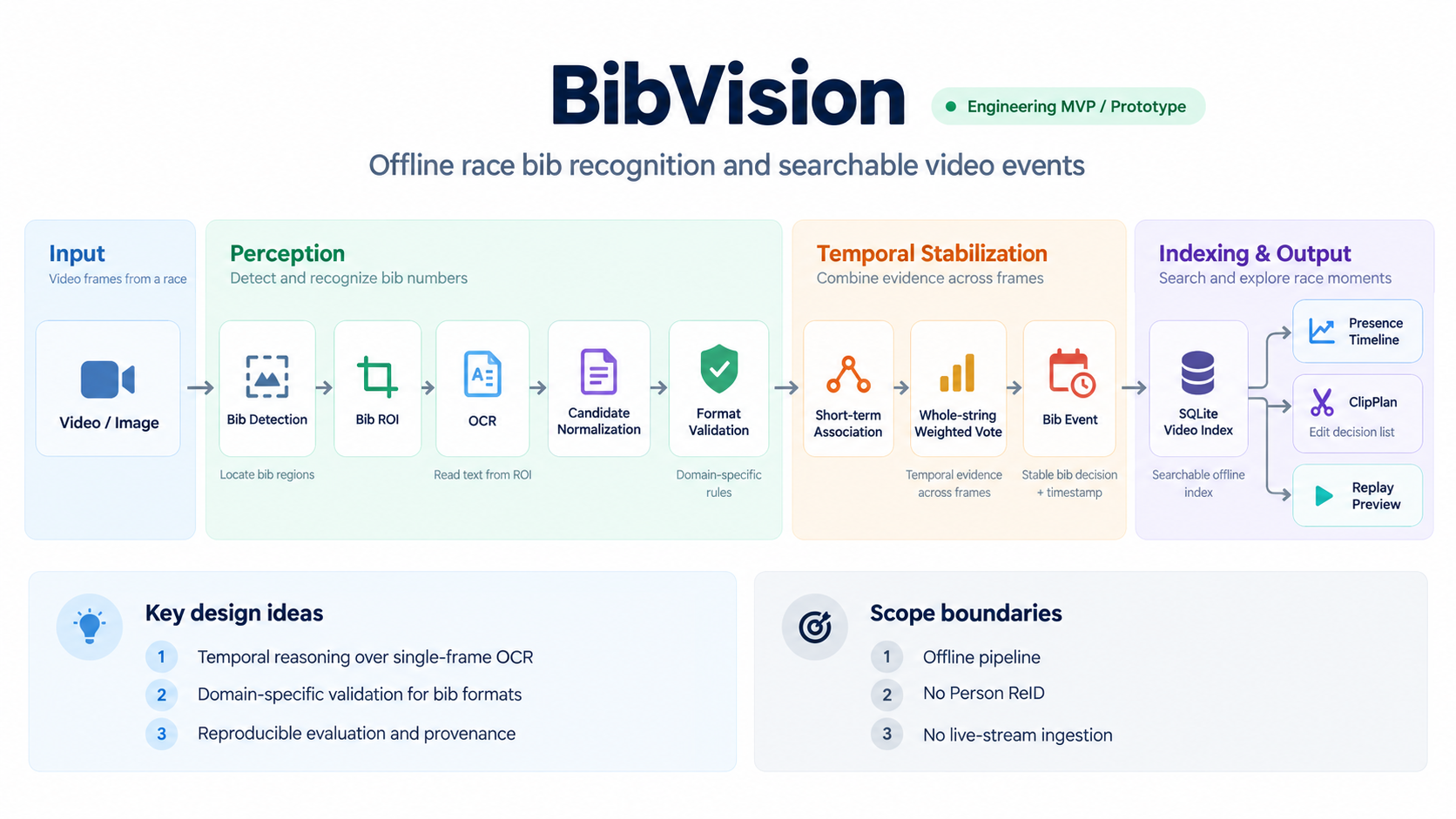 BibVision system architecture from video or image input through detection, OCR, validation, temporal voting, bib events, indexing, and clip planning
