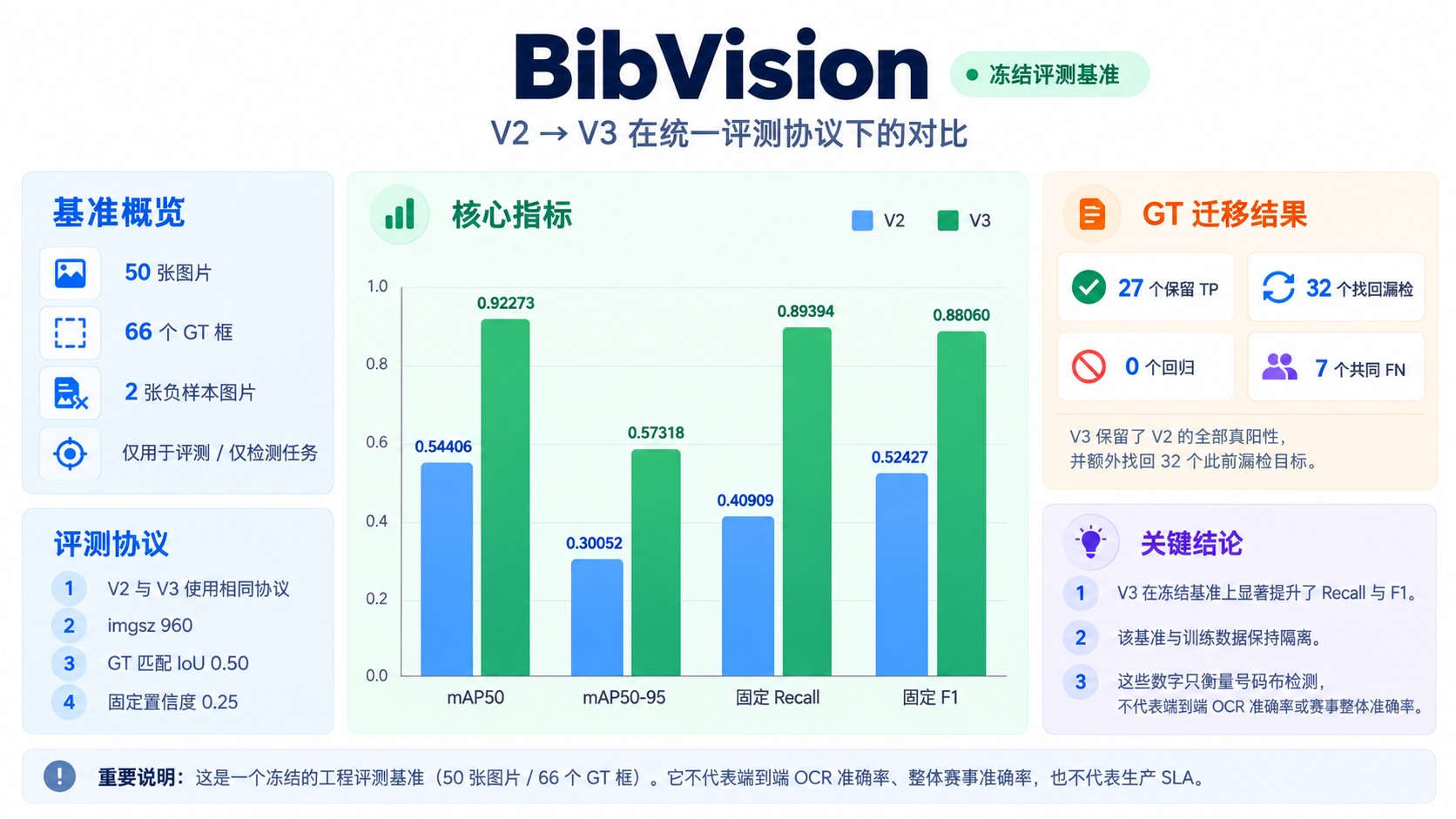 BibVision 固定检测基准中的 V2 与 V3 结果对比