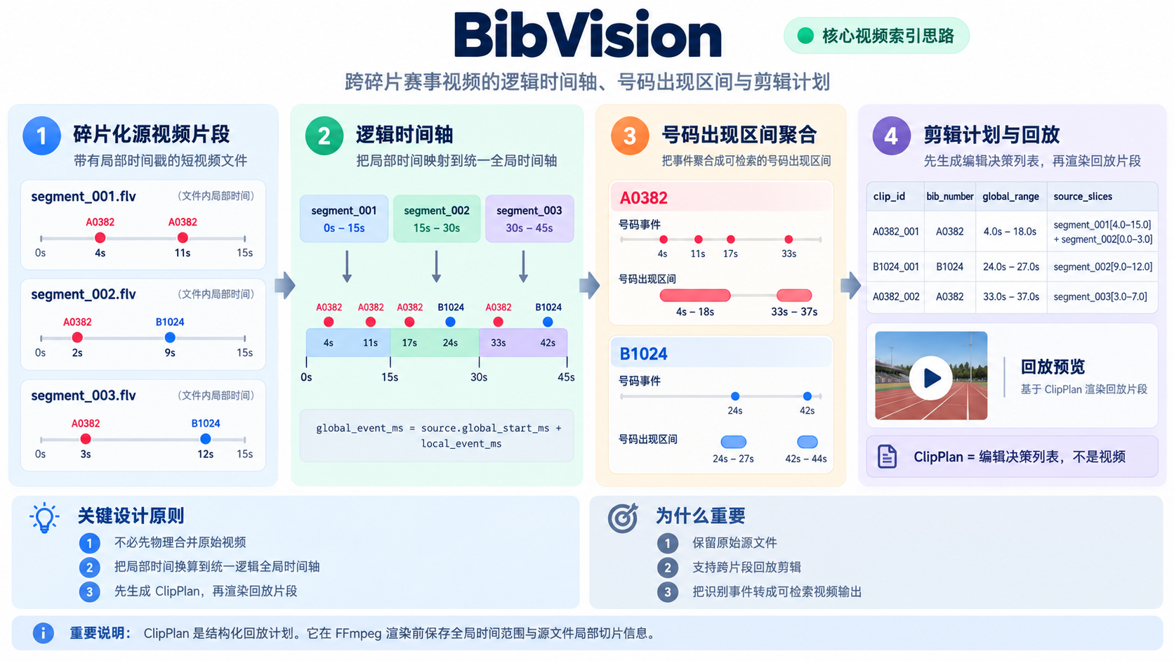 逻辑时间轴：将碎片化源视频时间映射为号码出现区间与片段决策