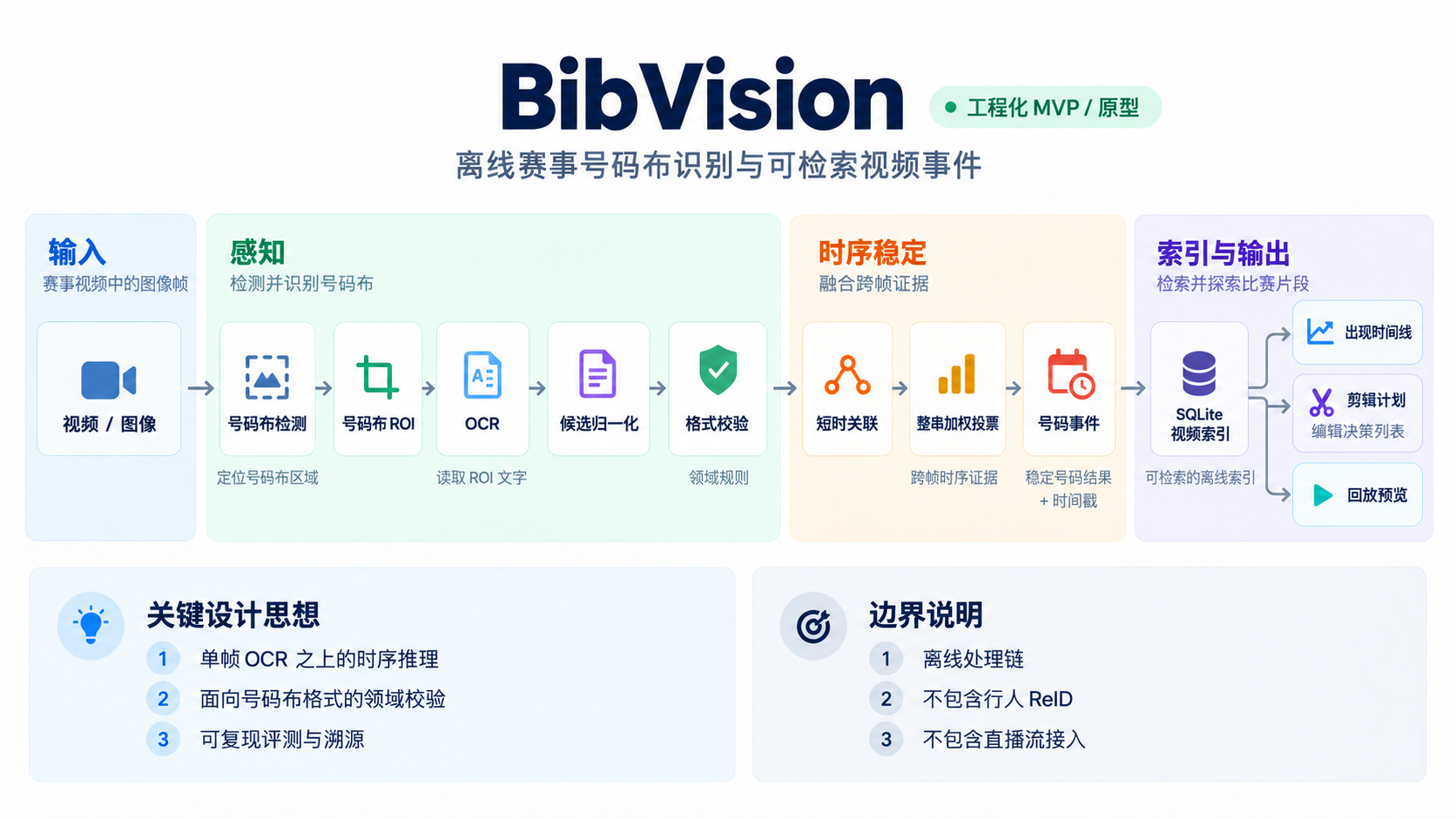 BibVision 系统架构：从视频或图像输入，到检测、OCR、验证、时序投票、号码事件、索引与片段规划