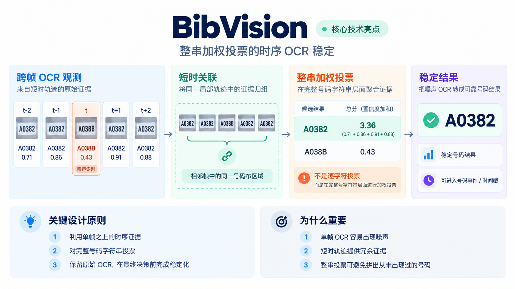 时序 OCR 稳定过程：将连续帧中的噪声观测合并为完整号码判断