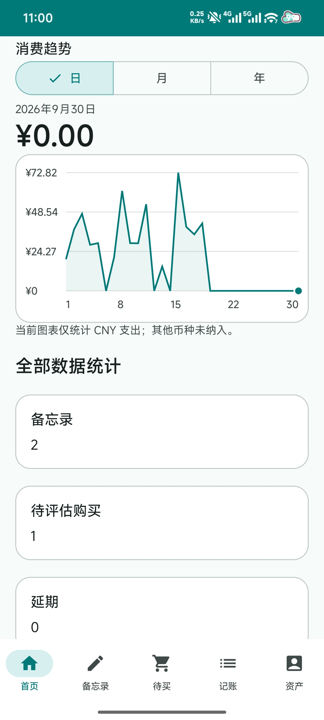 SelfPRP 每日、每月与年度消费趋势页面